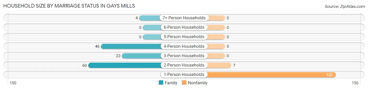 Household Size by Marriage Status in Gays Mills