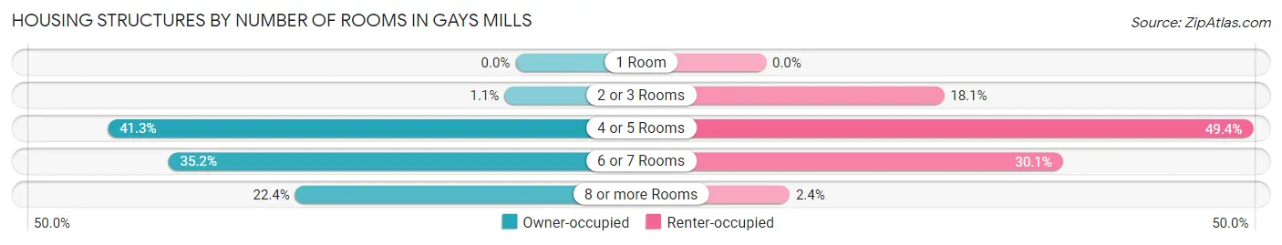 Housing Structures by Number of Rooms in Gays Mills