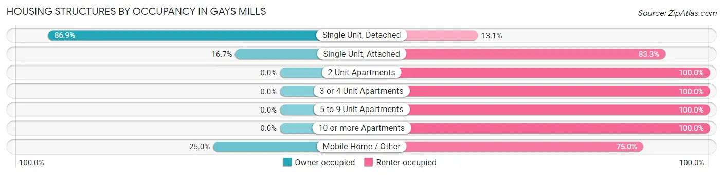 Housing Structures by Occupancy in Gays Mills
