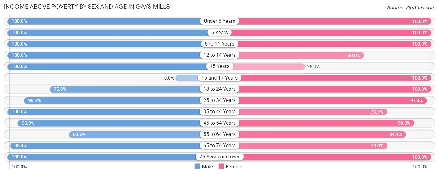 Income Above Poverty by Sex and Age in Gays Mills