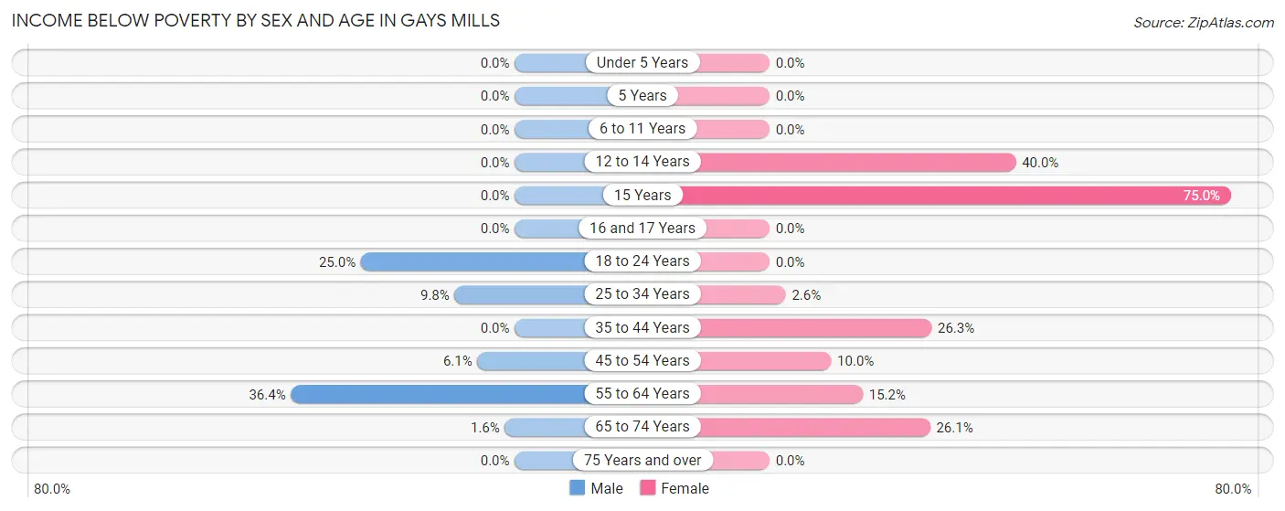 Income Below Poverty by Sex and Age in Gays Mills