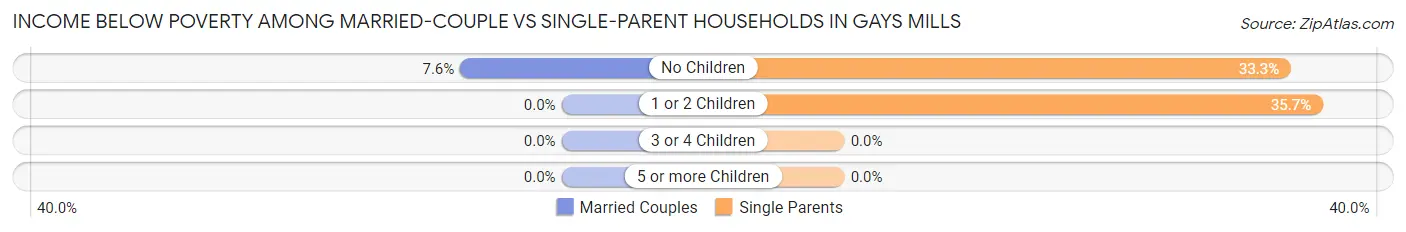 Income Below Poverty Among Married-Couple vs Single-Parent Households in Gays Mills
