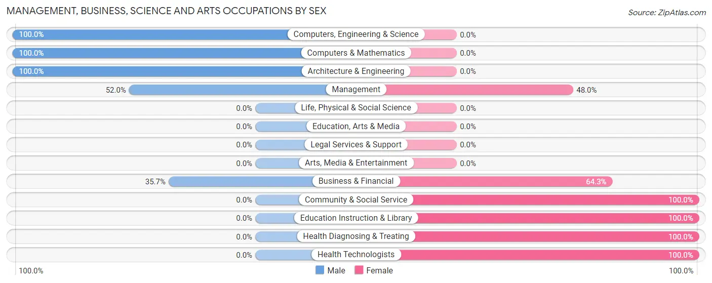 Management, Business, Science and Arts Occupations by Sex in Gays Mills
