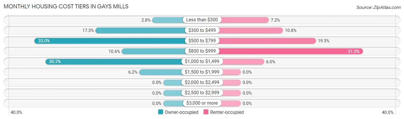 Monthly Housing Cost Tiers in Gays Mills