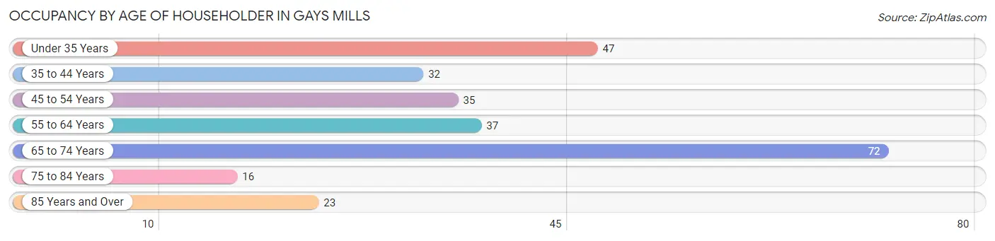 Occupancy by Age of Householder in Gays Mills