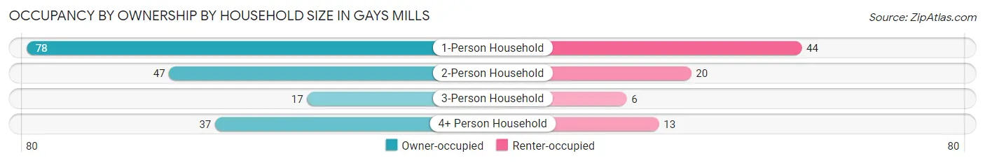 Occupancy by Ownership by Household Size in Gays Mills