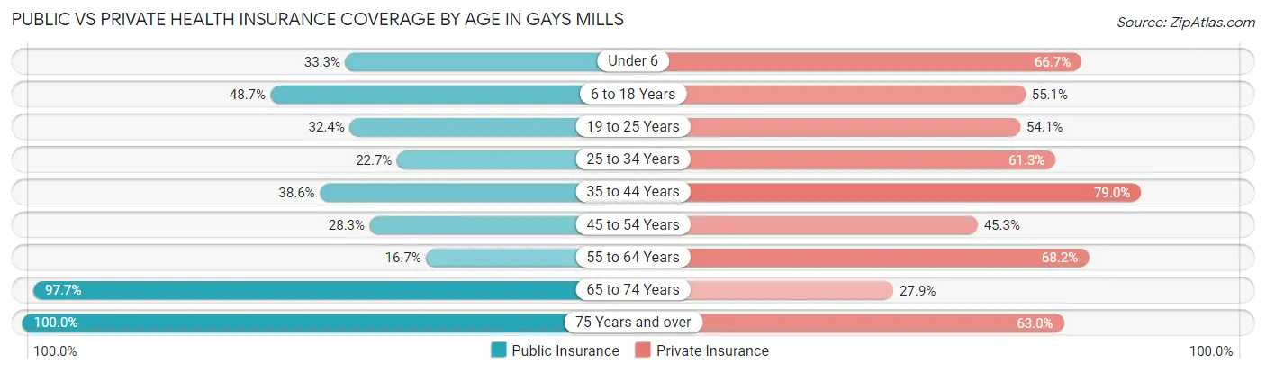 Public vs Private Health Insurance Coverage by Age in Gays Mills