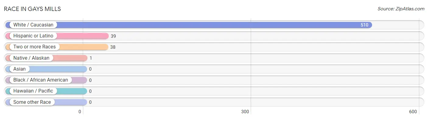 Race in Gays Mills