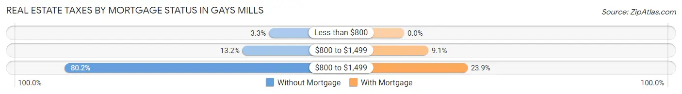 Real Estate Taxes by Mortgage Status in Gays Mills