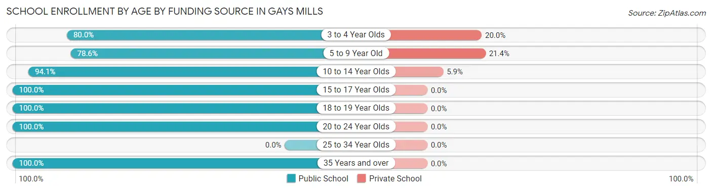 School Enrollment by Age by Funding Source in Gays Mills