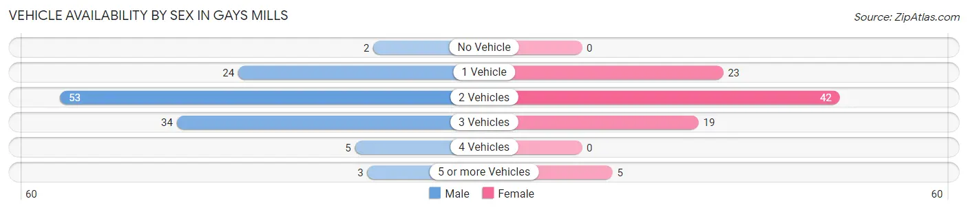 Vehicle Availability by Sex in Gays Mills