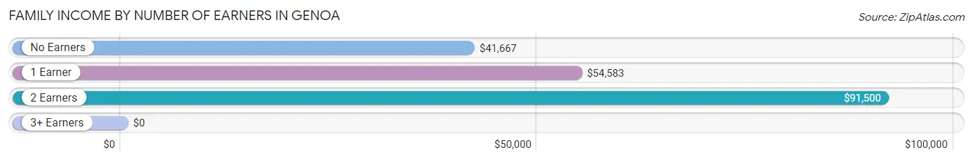 Family Income by Number of Earners in Genoa