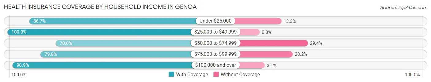 Health Insurance Coverage by Household Income in Genoa