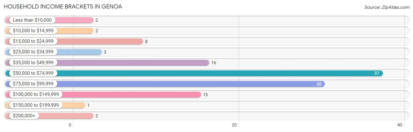 Household Income Brackets in Genoa