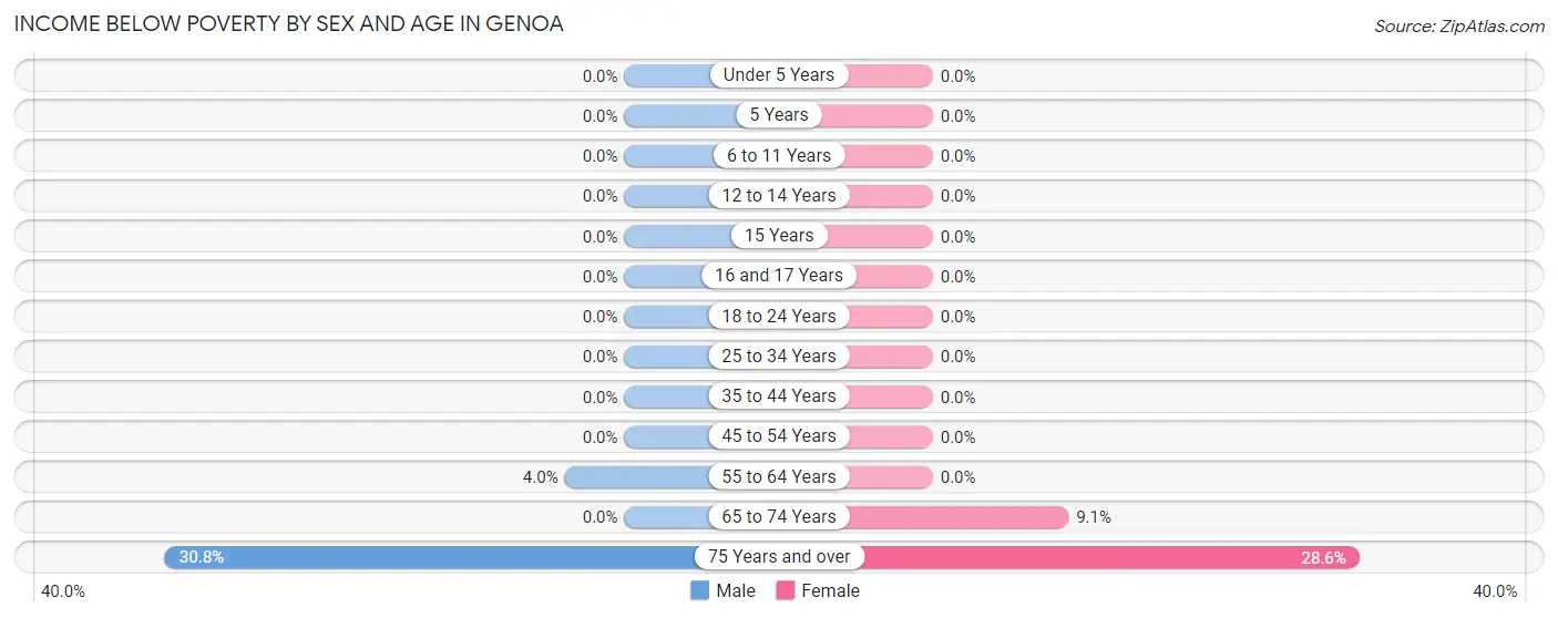 Income Below Poverty by Sex and Age in Genoa