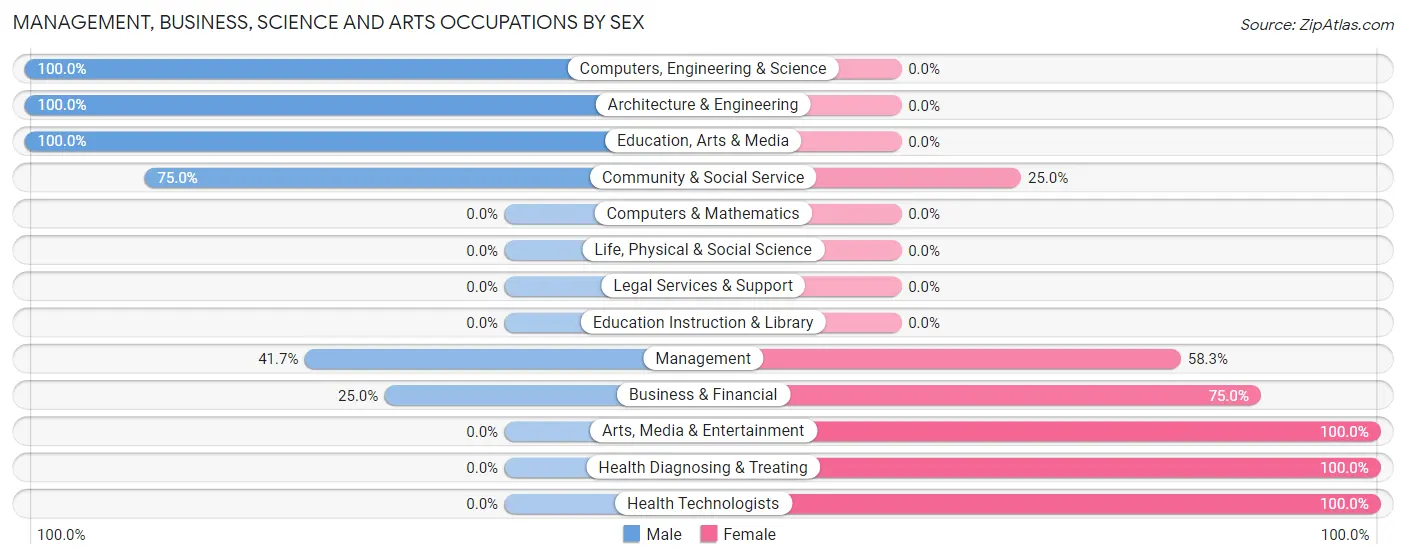 Management, Business, Science and Arts Occupations by Sex in Genoa