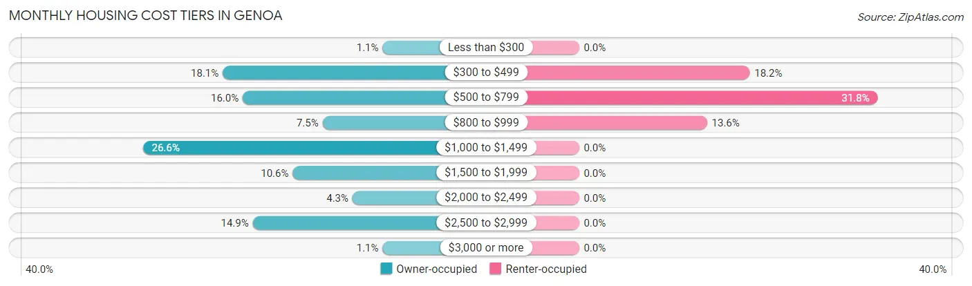 Monthly Housing Cost Tiers in Genoa