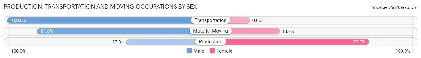 Production, Transportation and Moving Occupations by Sex in Genoa
