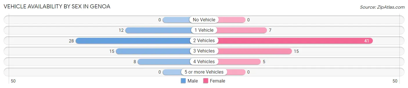 Vehicle Availability by Sex in Genoa