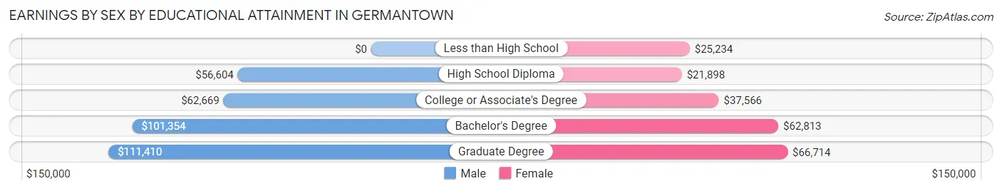 Earnings by Sex by Educational Attainment in Germantown