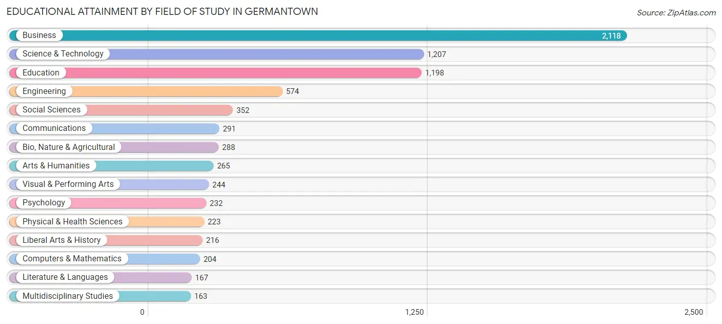 Educational Attainment by Field of Study in Germantown