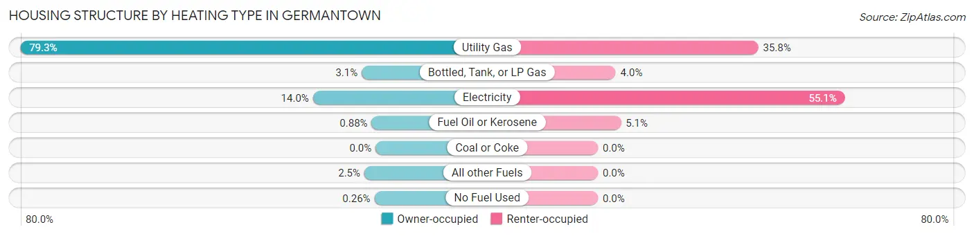 Housing Structure by Heating Type in Germantown