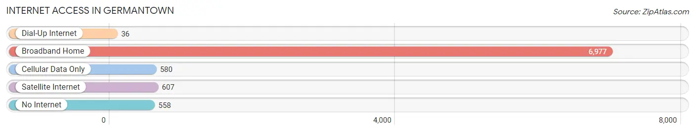 Internet Access in Germantown