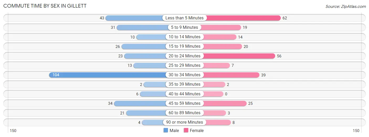 Commute Time by Sex in Gillett