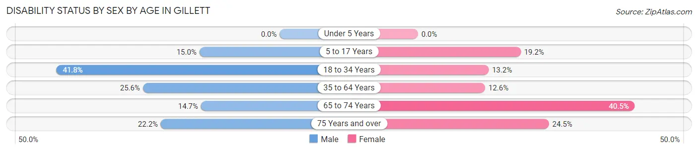 Disability Status by Sex by Age in Gillett