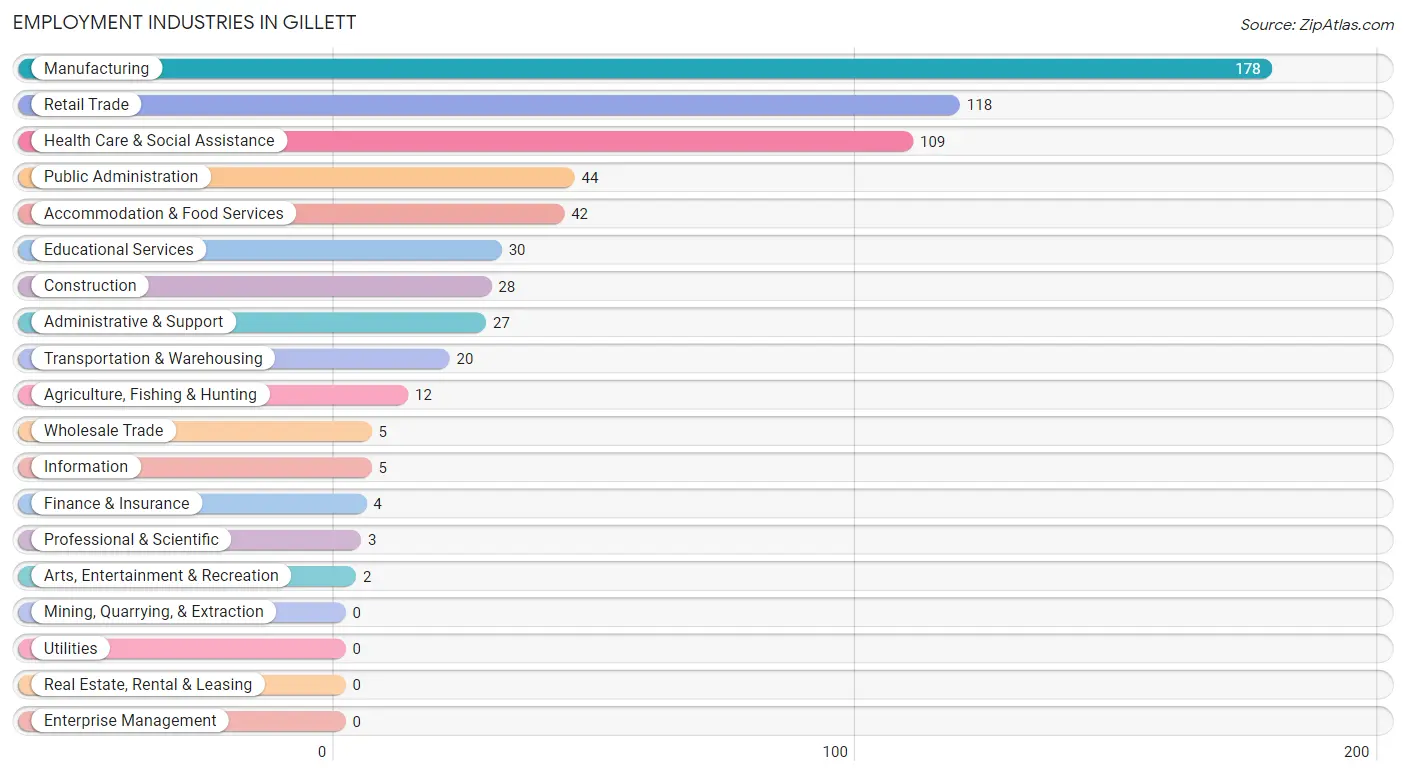 Employment Industries in Gillett