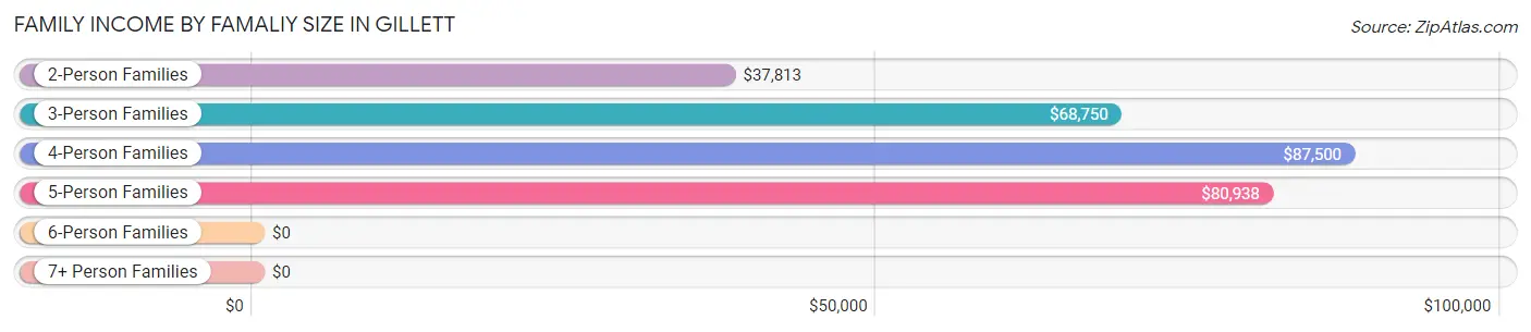 Family Income by Famaliy Size in Gillett