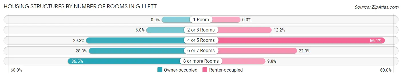 Housing Structures by Number of Rooms in Gillett