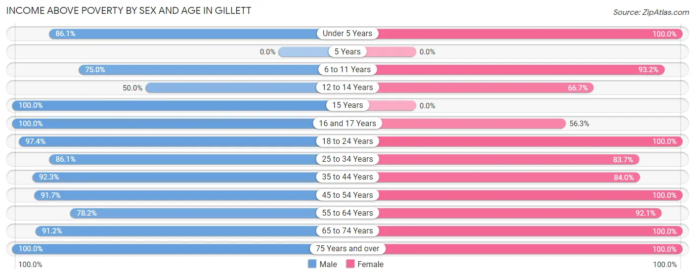 Income Above Poverty by Sex and Age in Gillett