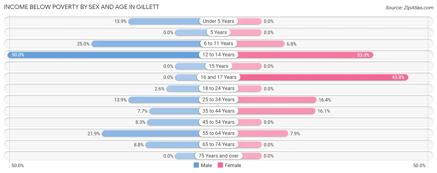 Income Below Poverty by Sex and Age in Gillett