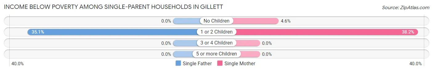 Income Below Poverty Among Single-Parent Households in Gillett