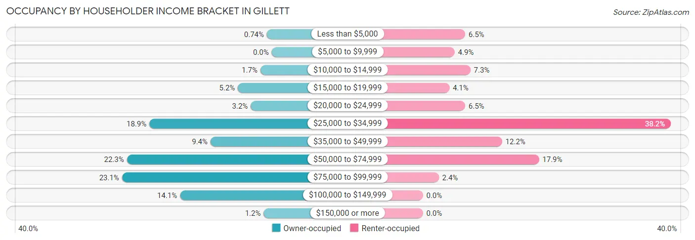 Occupancy by Householder Income Bracket in Gillett