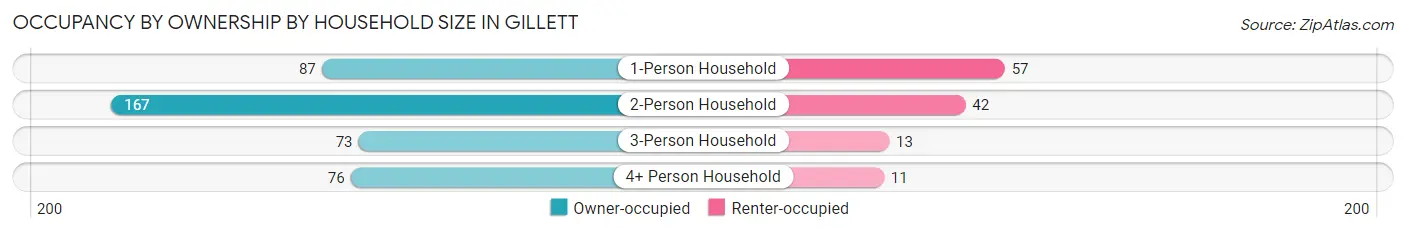 Occupancy by Ownership by Household Size in Gillett