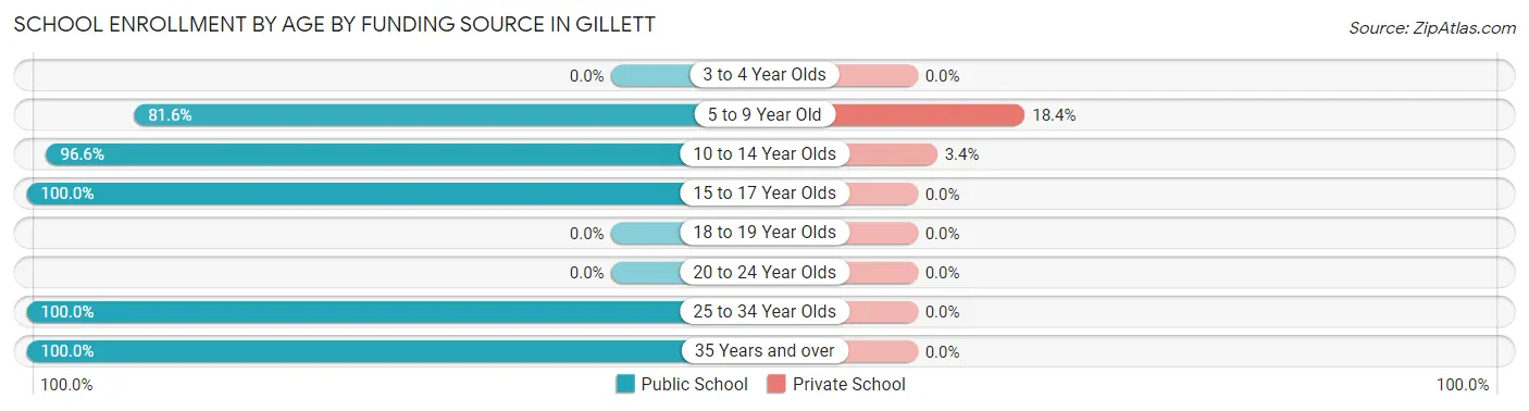 School Enrollment by Age by Funding Source in Gillett