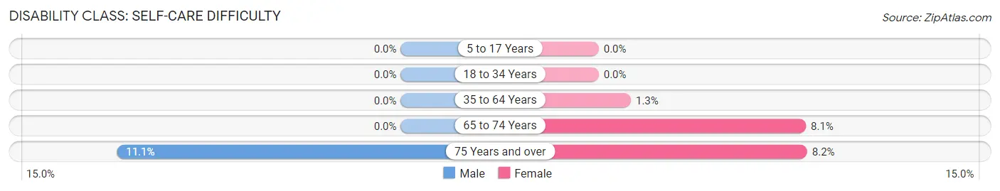 Disability in Gillett: <span>Self-Care Difficulty</span>