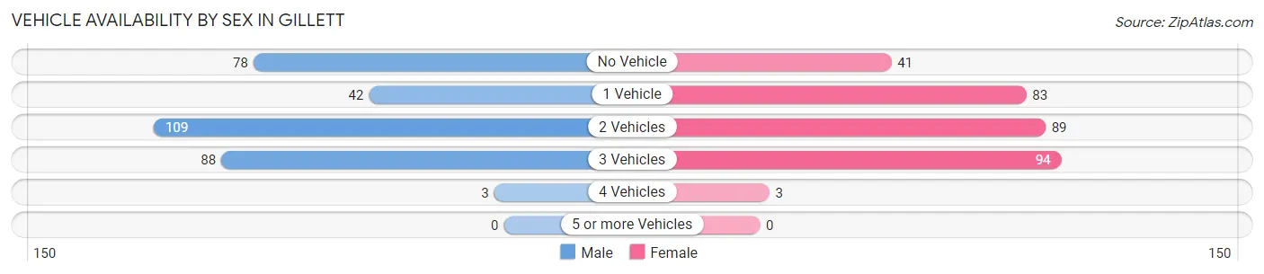 Vehicle Availability by Sex in Gillett