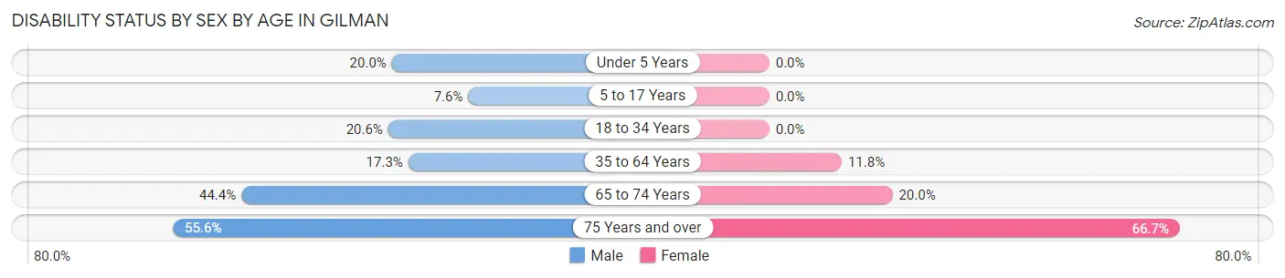 Disability Status by Sex by Age in Gilman