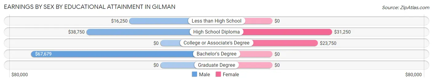 Earnings by Sex by Educational Attainment in Gilman