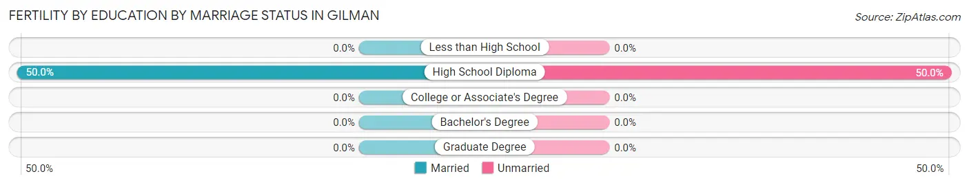 Female Fertility by Education by Marriage Status in Gilman