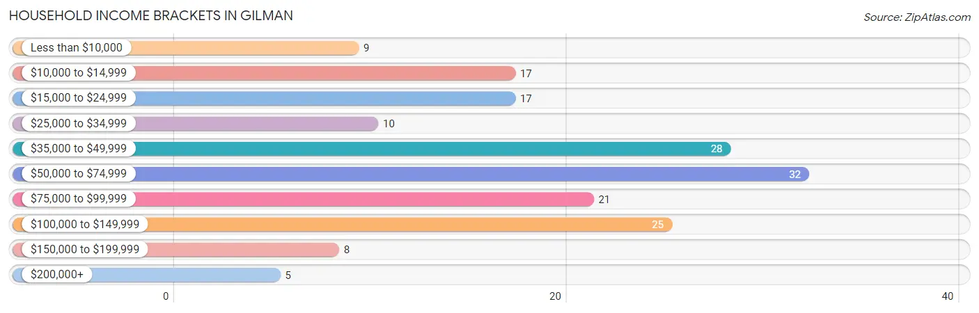 Household Income Brackets in Gilman