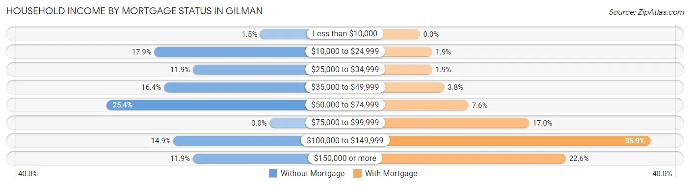 Household Income by Mortgage Status in Gilman