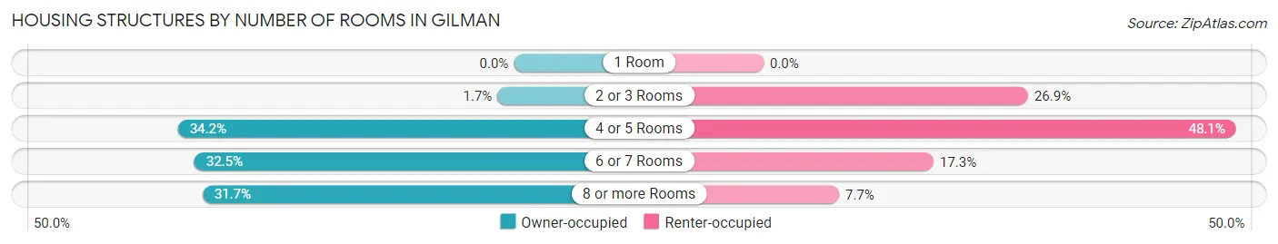 Housing Structures by Number of Rooms in Gilman
