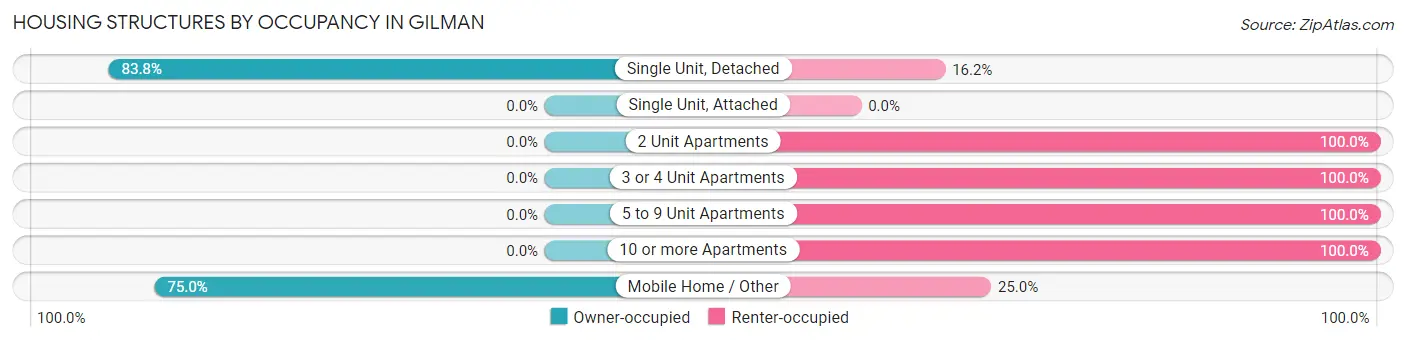 Housing Structures by Occupancy in Gilman