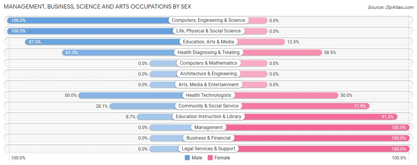 Management, Business, Science and Arts Occupations by Sex in Gilman