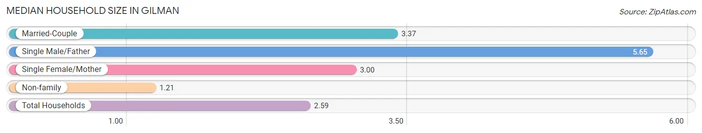 Median Household Size in Gilman