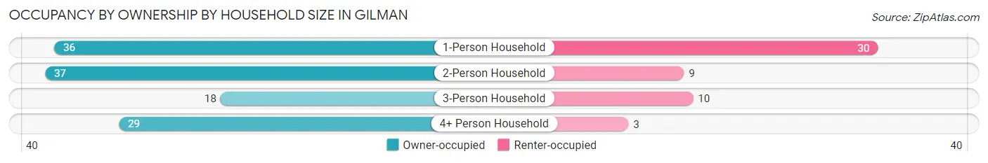Occupancy by Ownership by Household Size in Gilman